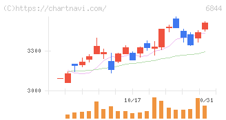 新電元工業(6844)の日足チャート