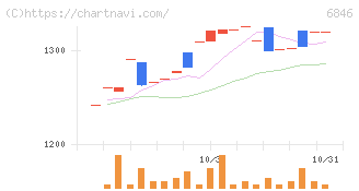 中央製作所(6846)の日足チャート