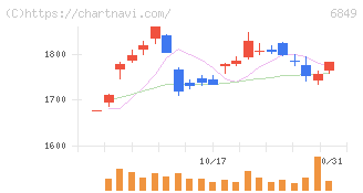 日本光電(6849)の日足チャート