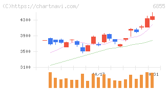 日本電子材料(6855)の日足チャート
