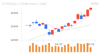 堀場製作所(6856)の日足チャート