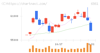 キーエンス(6861)の日足チャート