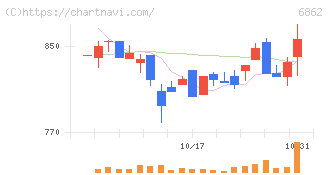ミナトホールディングス(6862)の日足チャート
