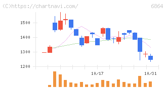 エヌエフホールディングス(6864)の日足チャート
