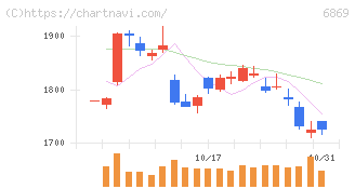 シスメックス(6869)の日足チャート