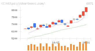 日本マイクロニクス(6871)の日足チャート