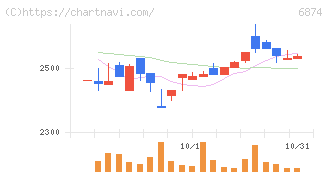 協立電機(6874)の日足チャート