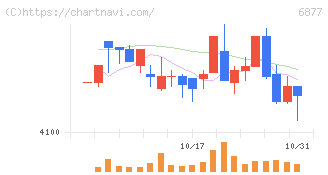 ＯＢＡＲＡ　ＧＲＯＵＰ(6877)の日足チャート