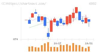三社電機製作所(6882)の日足チャート