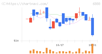 アクモス(6888)の日足チャート