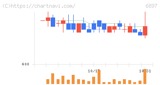 ツインバード(6897)の日足チャート