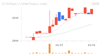 トミタ電機(6898)の日足チャート