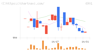 澤藤電機(6901)の日足チャート