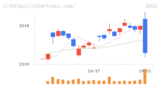 デンソー(6902)の日足チャート