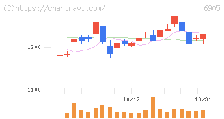 コーセル(6905)の日足チャート