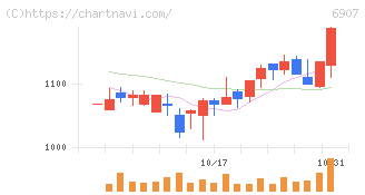 ジオマテック(6907)の日足チャート