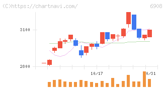 イリソ電子工業(6908)の日足チャート
