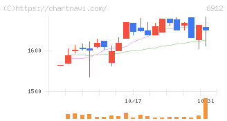 菊水ホールディングス(6912)の日足チャート