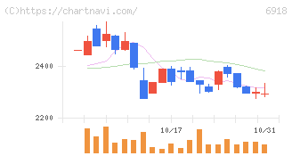 アバールデータ(6918)の日足チャート