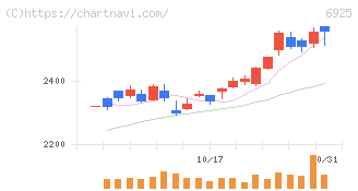 ウシオ電機(6925)の日足チャート