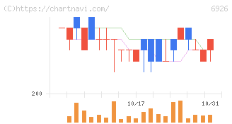 岡谷電機産業(6926)の日足チャート
