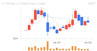 ヘリオス　テクノ　ホールディング(6927)の日足チャート