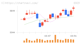日本セラミック(6929)の日足チャート