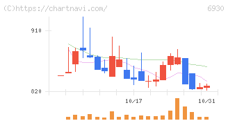 日本アンテナ(6930)の日足チャート