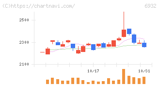 遠藤照明(6932)の日足チャート