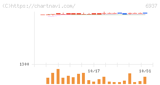 古河電池(6937)の日足チャート