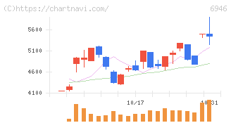 日本アビオニクス(6946)の日足チャート