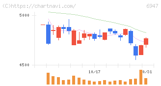 図研(6947)の日足チャート