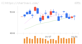 日本電子(6951)の日足チャート
