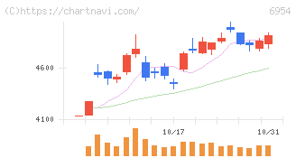 ファナック(6954)の日足チャート