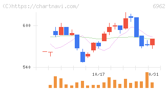 大真空(6962)の日足チャート