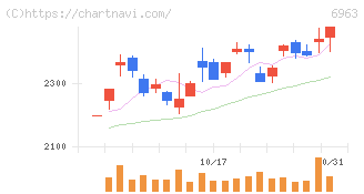 ローム(6963)の日足チャート