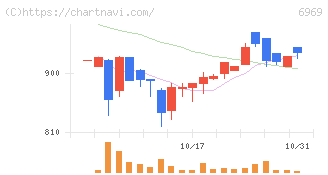 松尾電機(6969)の日足チャート