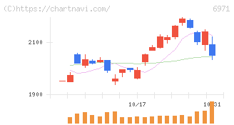 京セラ(6971)の日足チャート