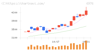 太陽誘電(6976)の日足チャート
