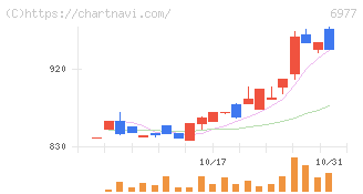 日本抵抗器製作所(6977)の日足チャート