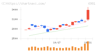 村田製作所(6981)の日足チャート