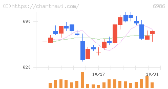 双葉電子工業(6986)の日足チャート
