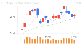 日東電工(6988)の日足チャート