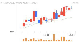 北陸電気工業(6989)の日足チャート