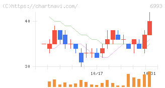 大黒屋ホールディングス(6993)の日足チャート