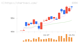 指月電機製作所(6994)の日足チャート