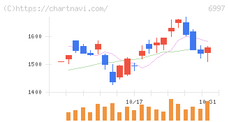 日本ケミコン(6997)の日足チャート