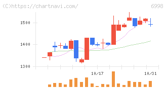 日本タングステン(6998)の日足チャート