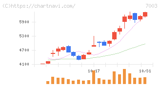 三井Ｅ＆Ｓ(7003)の日足チャート