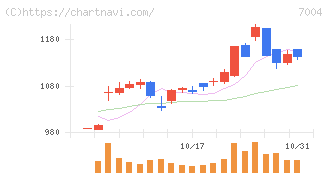 カナデビア(7004)の日足チャート